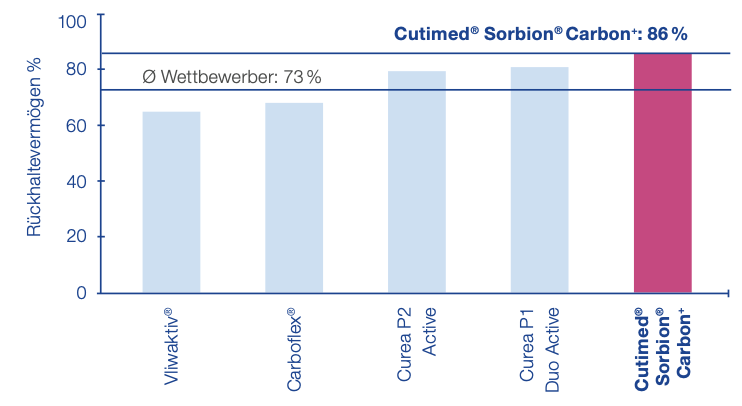 Grafik über die gemessene Retentionsleistung der Wundauflagen im Vergleich Grafik über die gemessene Retentionsleistung der Wundauflagen im Vergleich